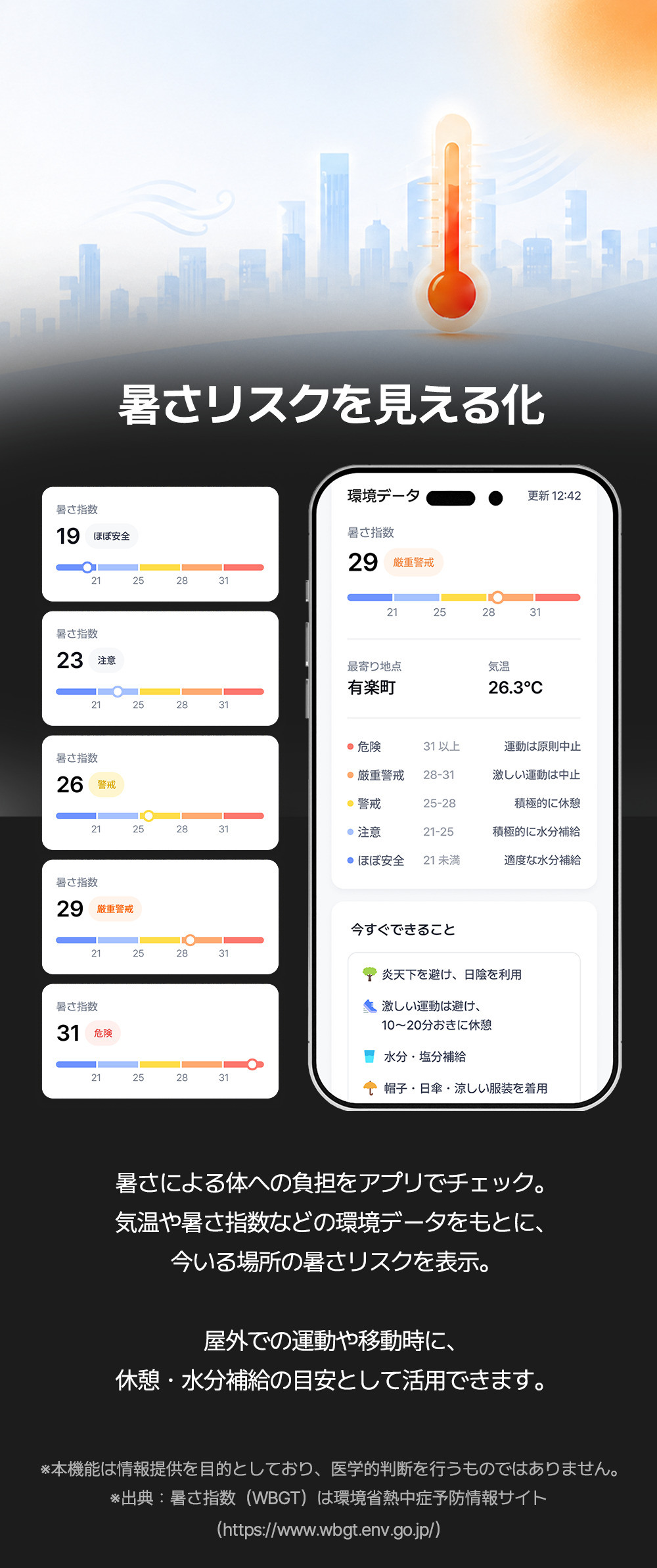 「暑さリスクを見える化」機能紹介画像。暑さ指数19〜31の5段階表示とアプリ画面(有楽町26.3℃・暑さ指数29厳重警戒の例)、環境省WBGT暑さ指数に基づく熱中症リスク表示と休憩・水分補給の目安を説明