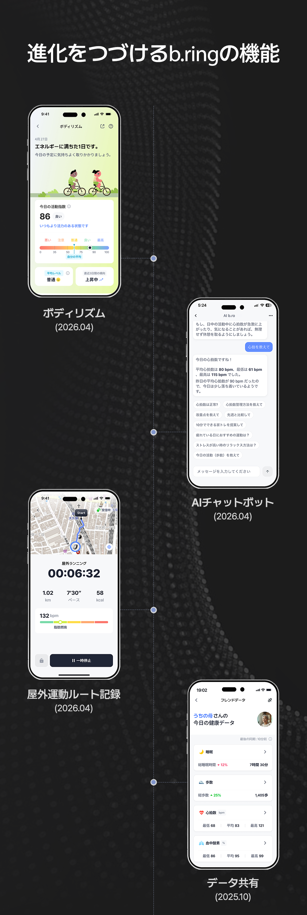 「進化をつづけるb.ringの機能」アップデート履歴画像。ボディリズム(2026.04)・AIチャットボット(2026.04)・屋外運動ルート記録(2026.04)・データ共有(2025.10)の4機能を、アプリ画面のスクリーンショットとともに紹介