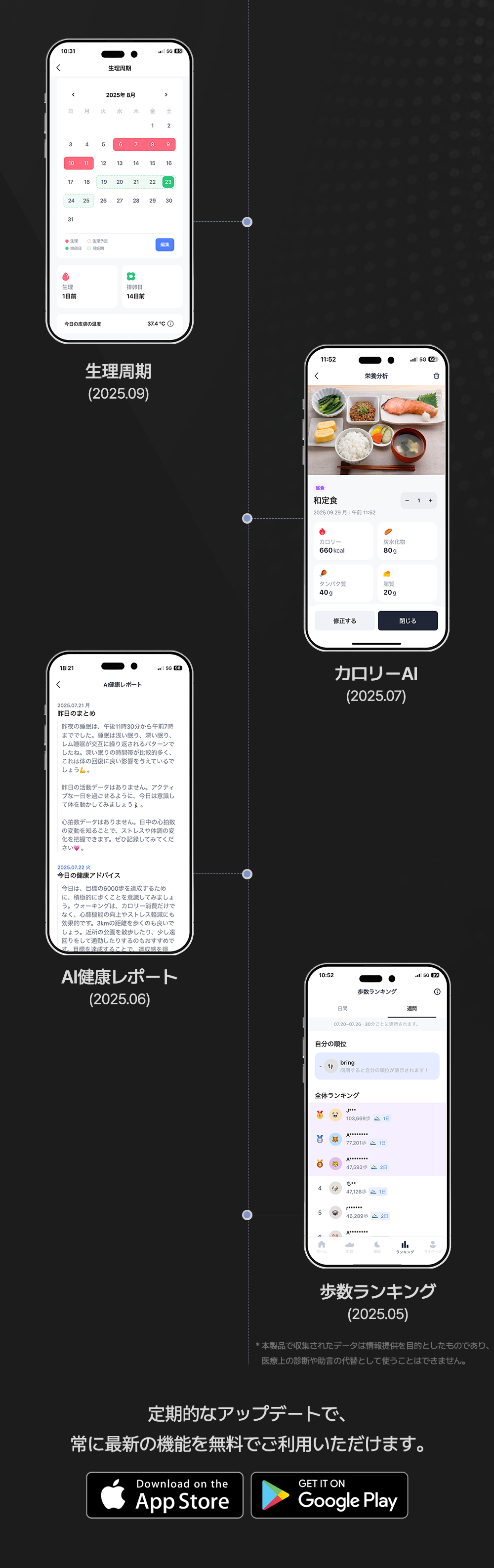b.ringのアップデート履歴画像。生理周期予測(2025.09)・カロリーAI(2025.07)・AI健康レポート(2025.06)・歩数ランキング(2025.05)の各機能追加画面と、常に無料で最新機能を利用できる旨、App Store/Google Playのダウンロードバッジを掲載